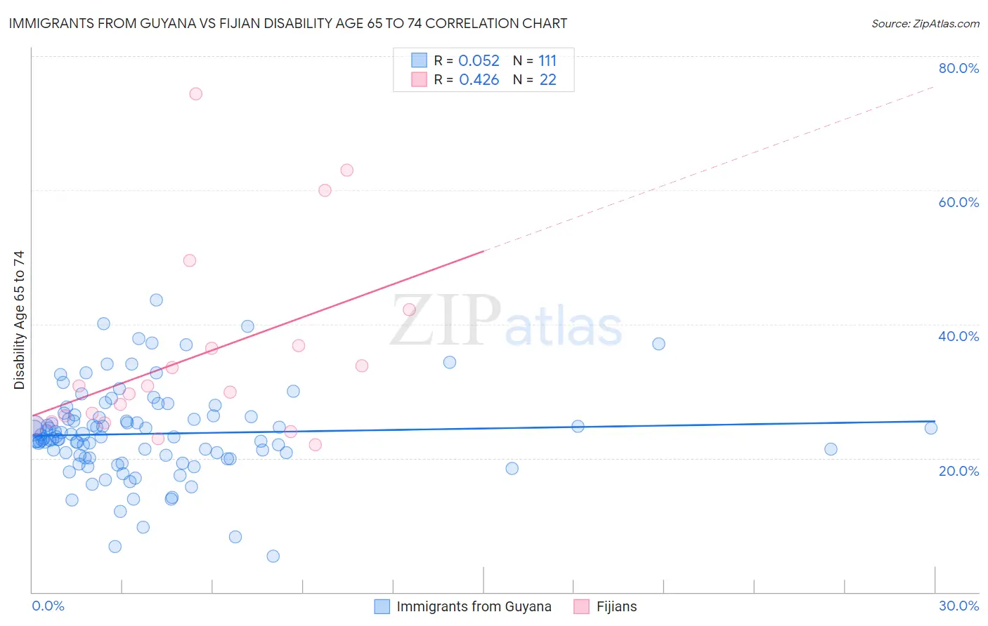 Immigrants from Guyana vs Fijian Disability Age 65 to 74