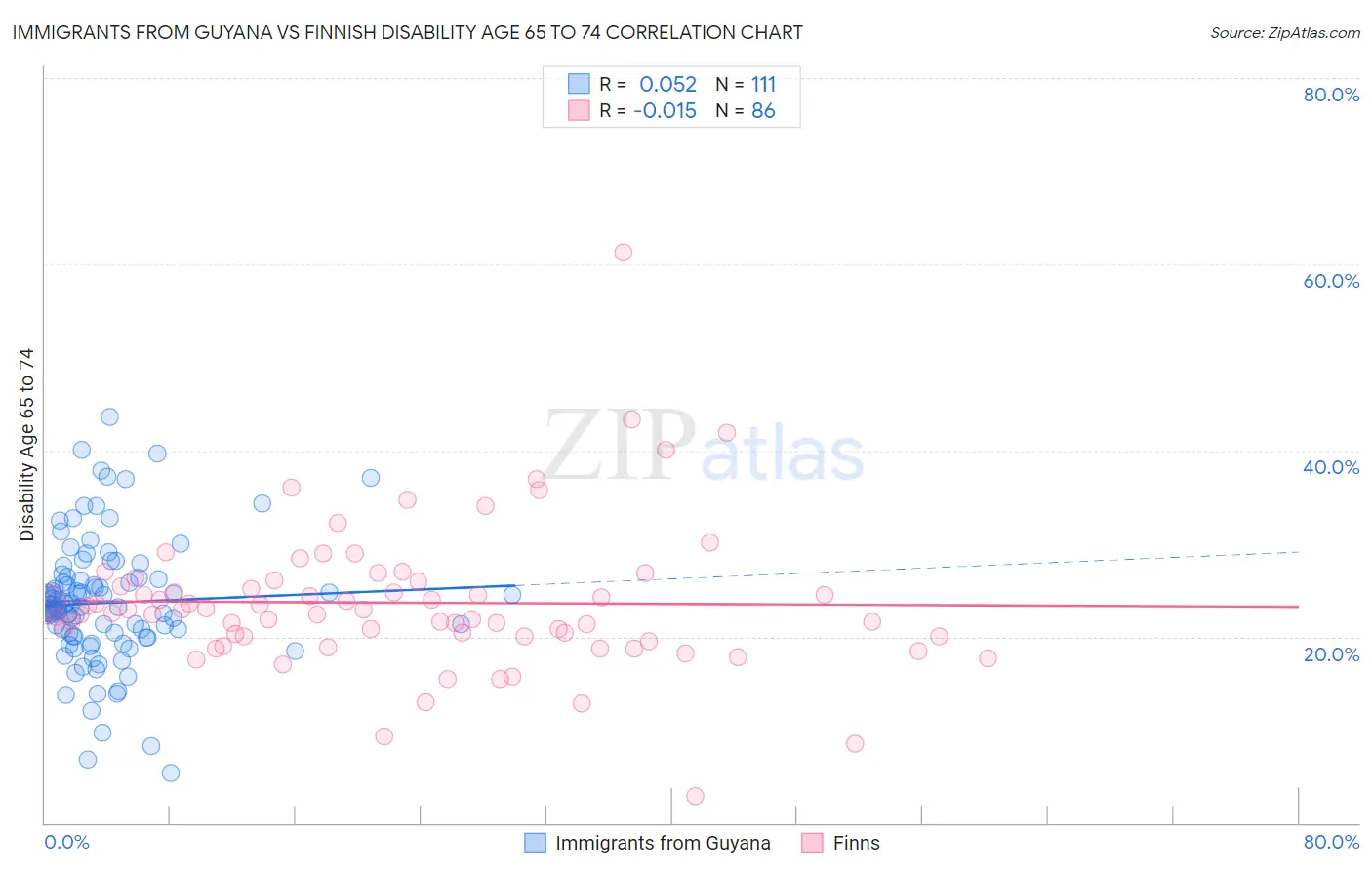 Immigrants from Guyana vs Finnish Disability Age 65 to 74