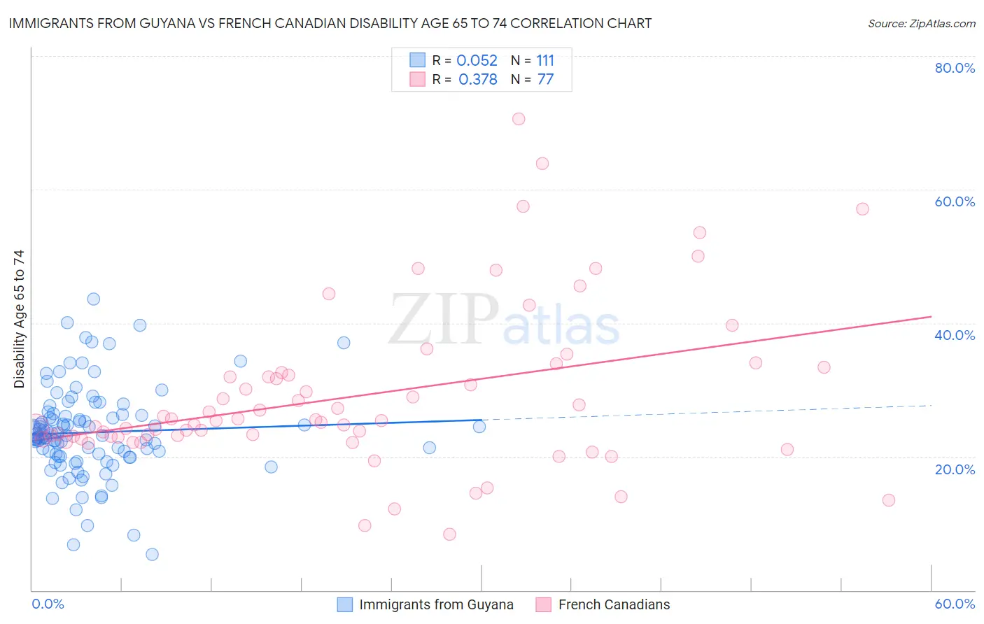 Immigrants from Guyana vs French Canadian Disability Age 65 to 74