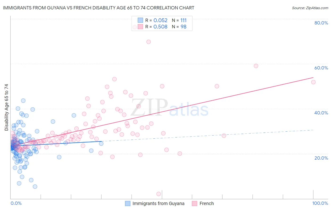 Immigrants from Guyana vs French Disability Age 65 to 74
