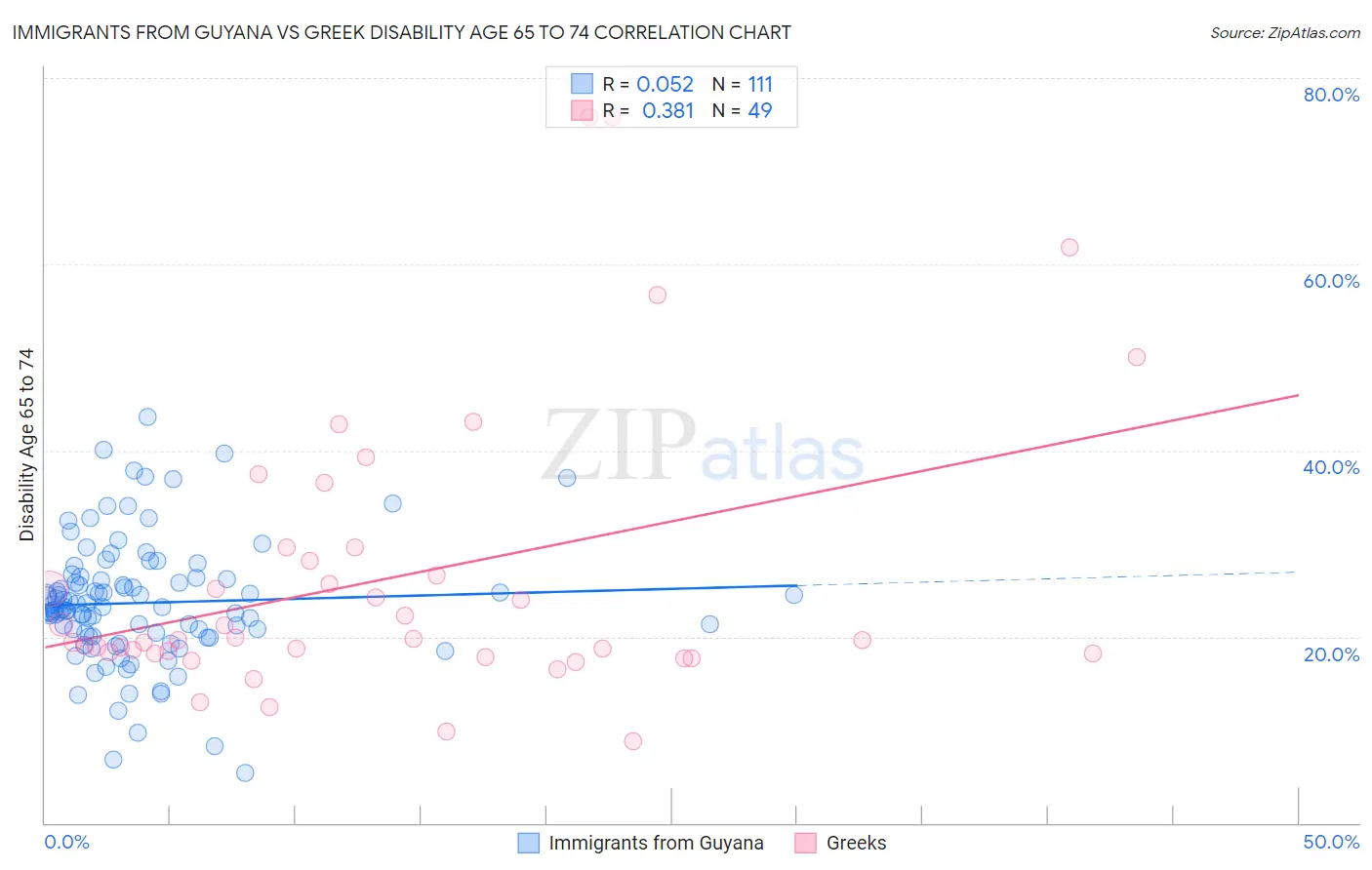 Immigrants from Guyana vs Greek Disability Age 65 to 74