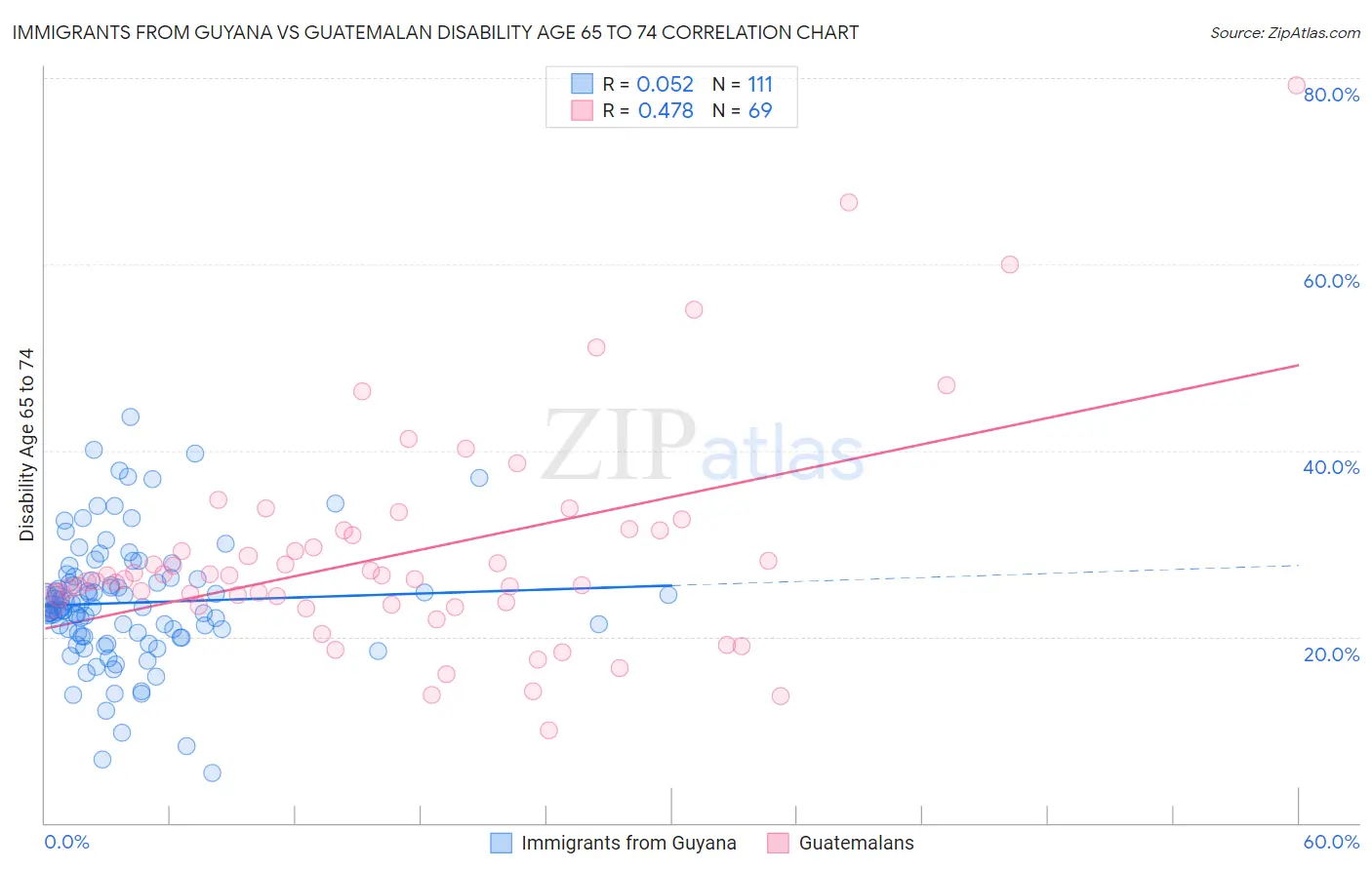 Immigrants from Guyana vs Guatemalan Disability Age 65 to 74