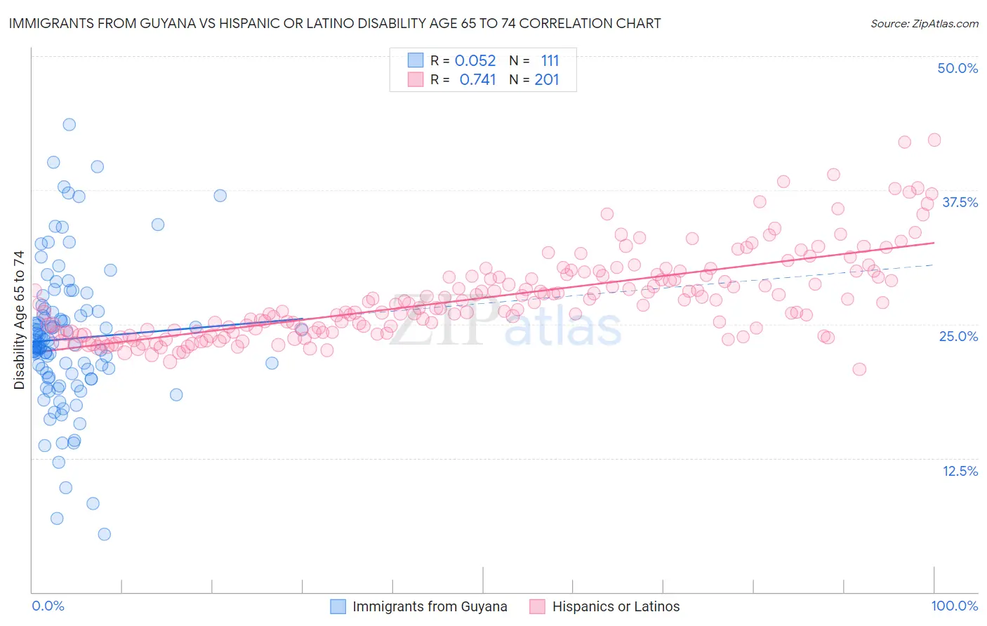 Immigrants from Guyana vs Hispanic or Latino Disability Age 65 to 74