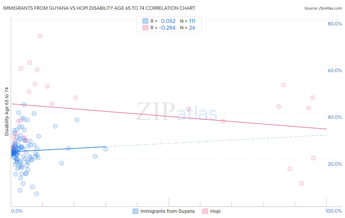 Immigrants from Guyana vs Hopi Disability Age 65 to 74