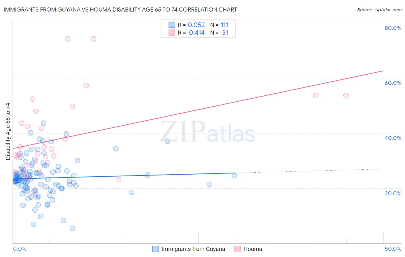Immigrants from Guyana vs Houma Disability Age 65 to 74