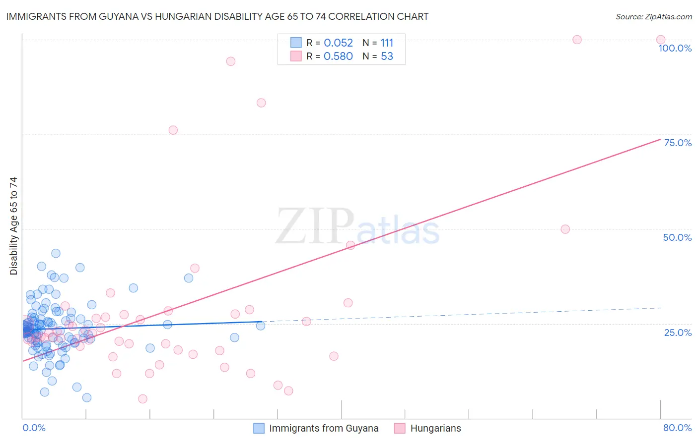 Immigrants from Guyana vs Hungarian Disability Age 65 to 74