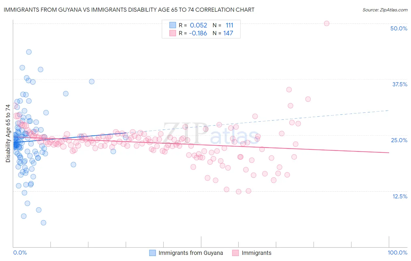 Immigrants from Guyana vs Immigrants Disability Age 65 to 74
