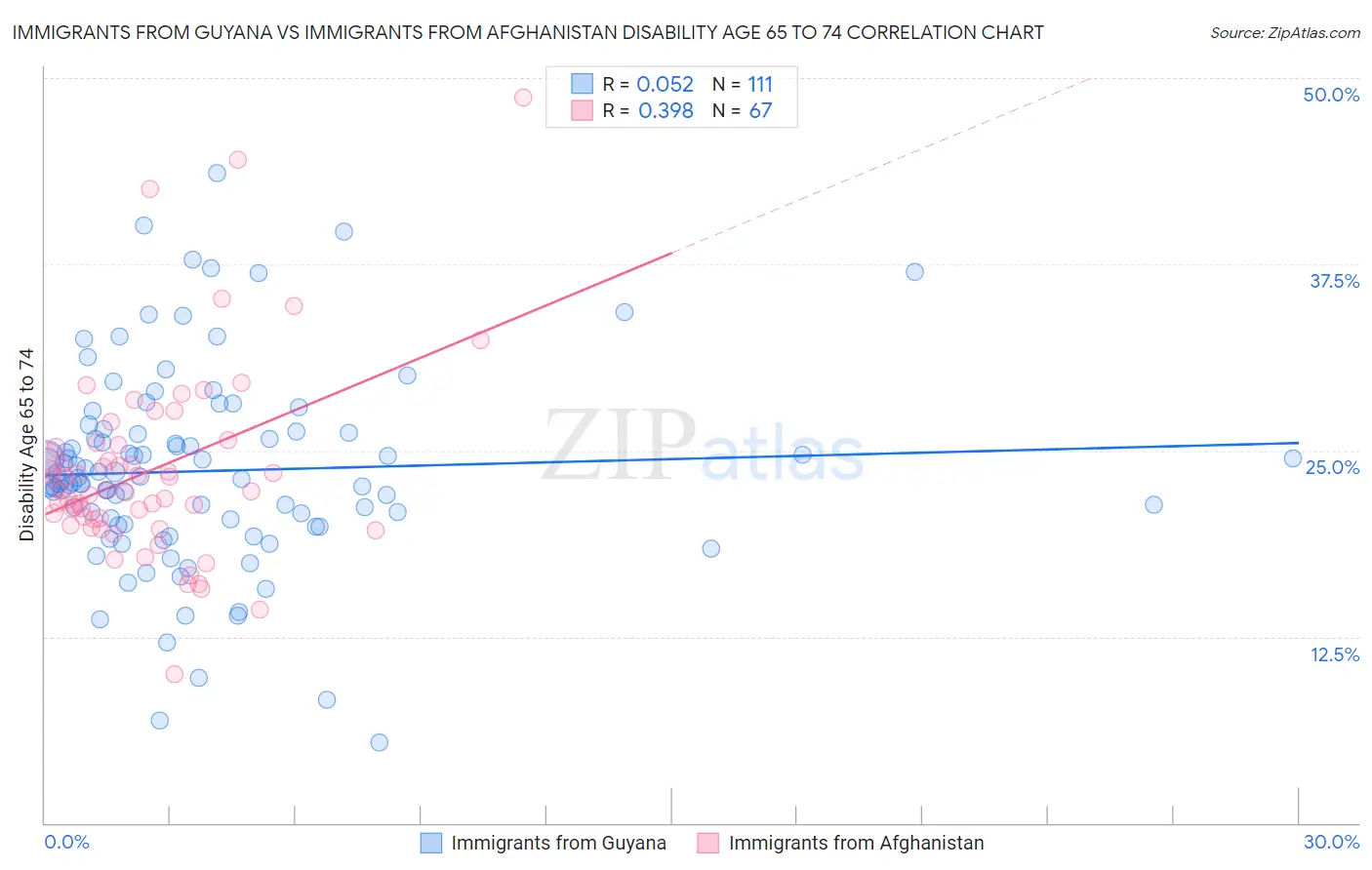 Immigrants from Guyana vs Immigrants from Afghanistan Disability Age 65 to 74