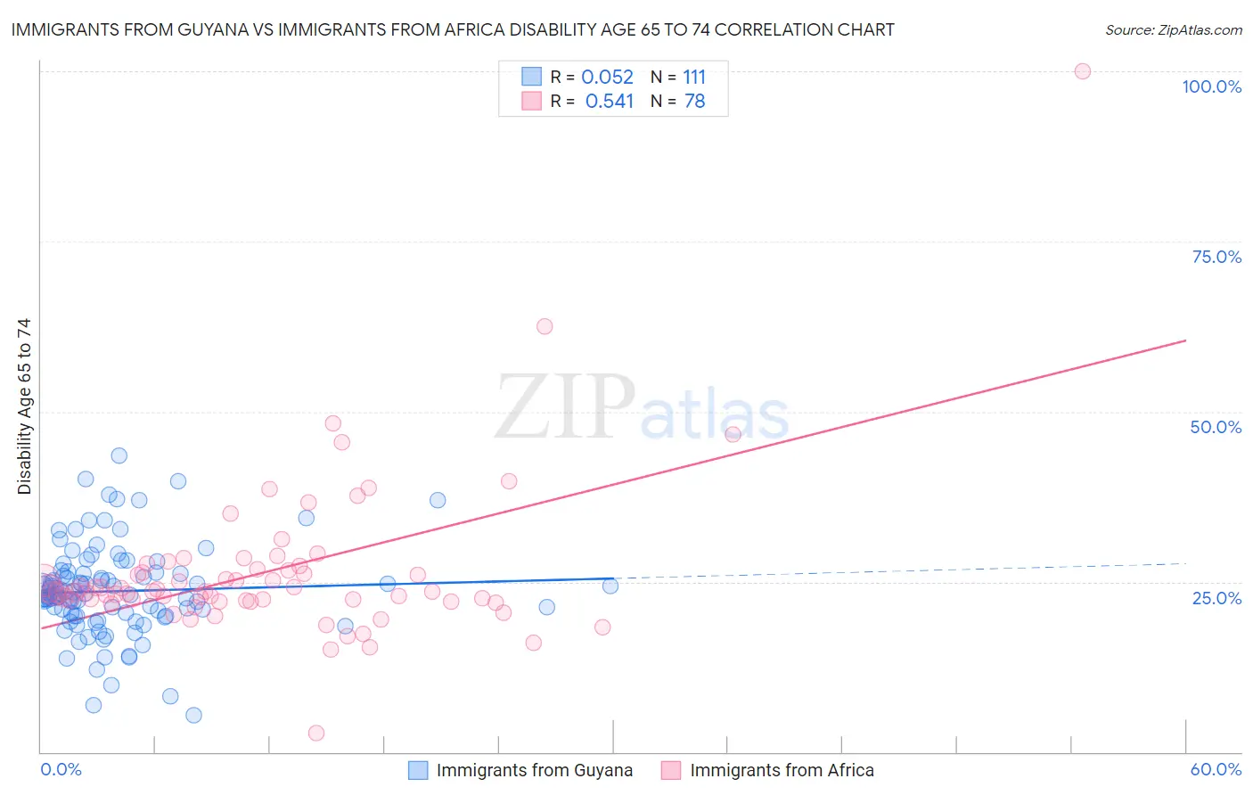 Immigrants from Guyana vs Immigrants from Africa Disability Age 65 to 74