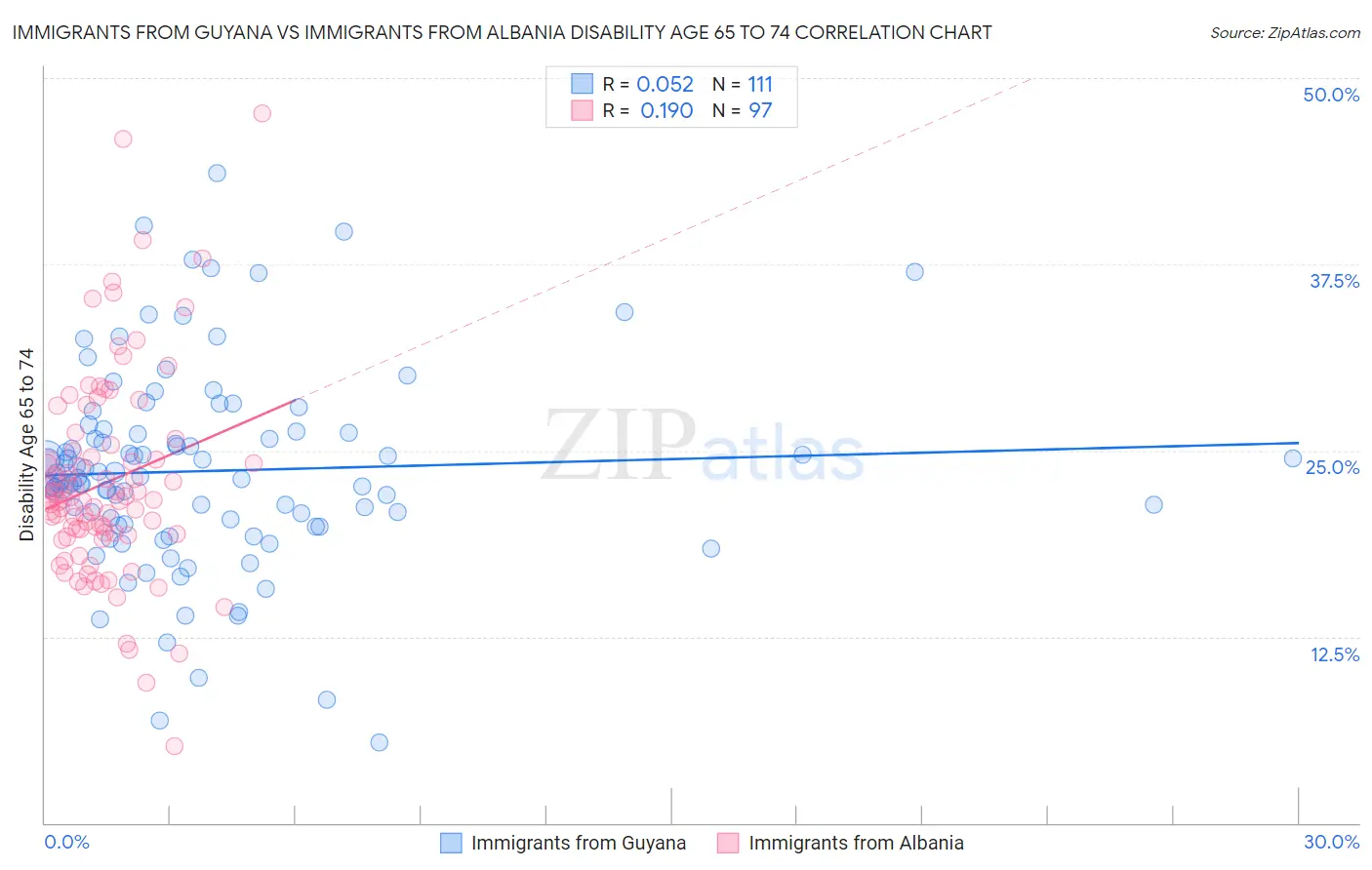 Immigrants from Guyana vs Immigrants from Albania Disability Age 65 to 74