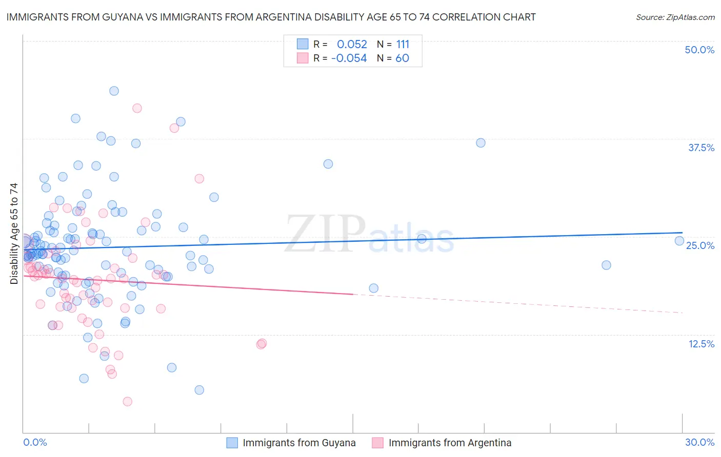 Immigrants from Guyana vs Immigrants from Argentina Disability Age 65 to 74