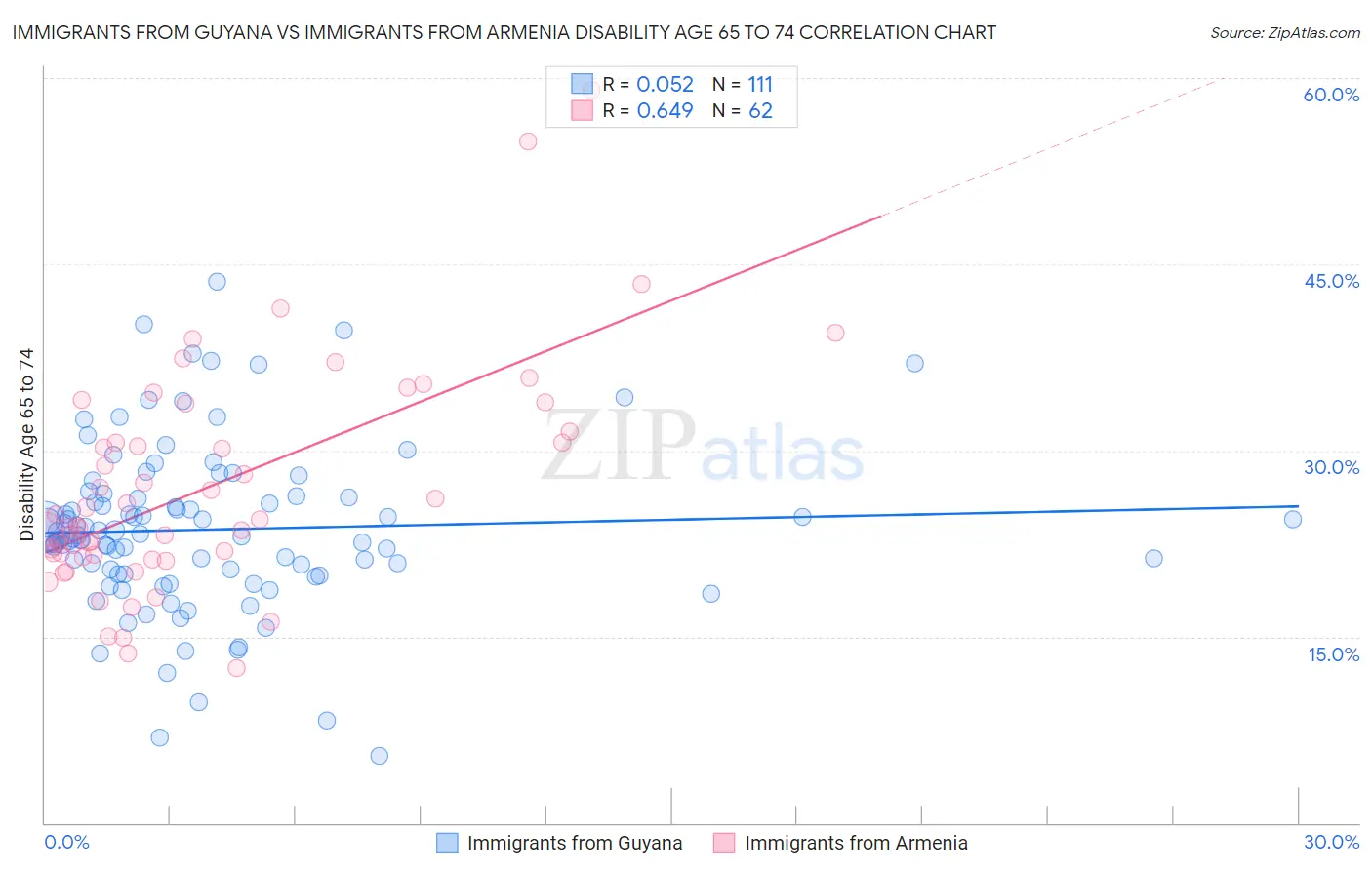 Immigrants from Guyana vs Immigrants from Armenia Disability Age 65 to 74
