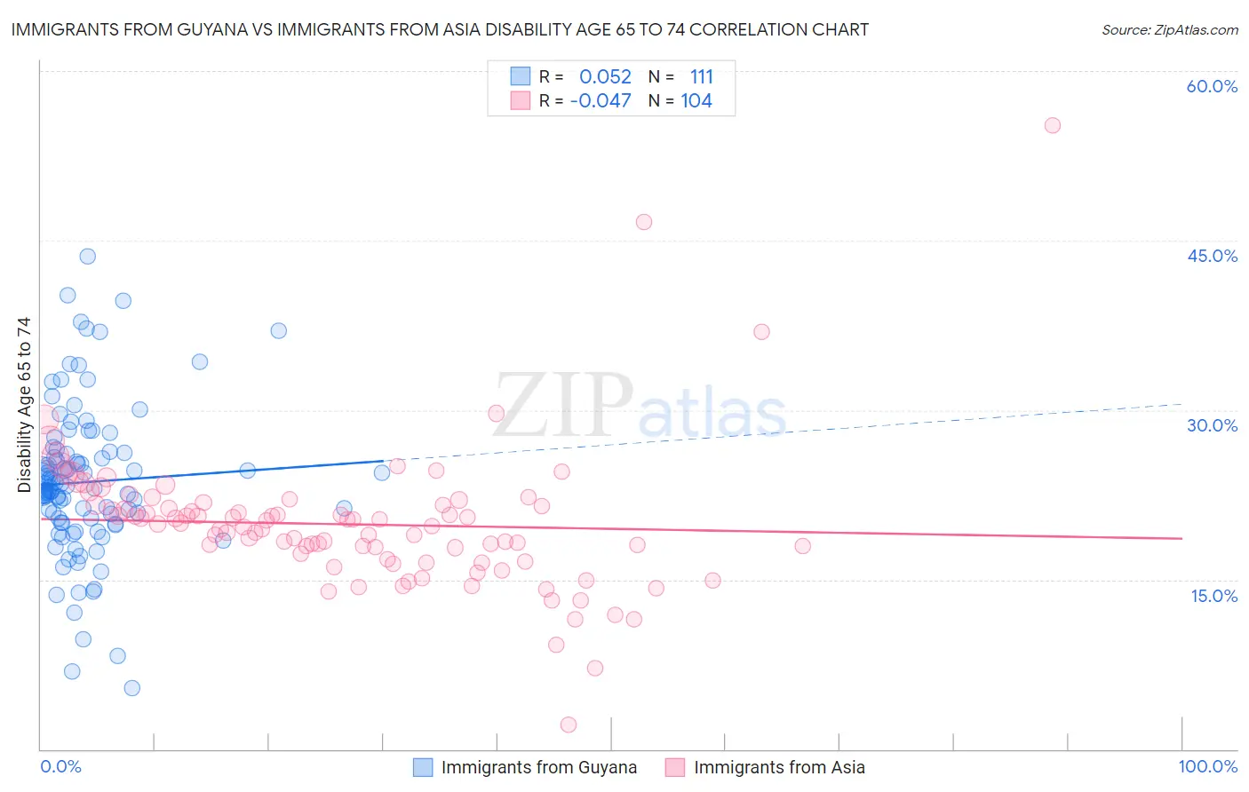 Immigrants from Guyana vs Immigrants from Asia Disability Age 65 to 74