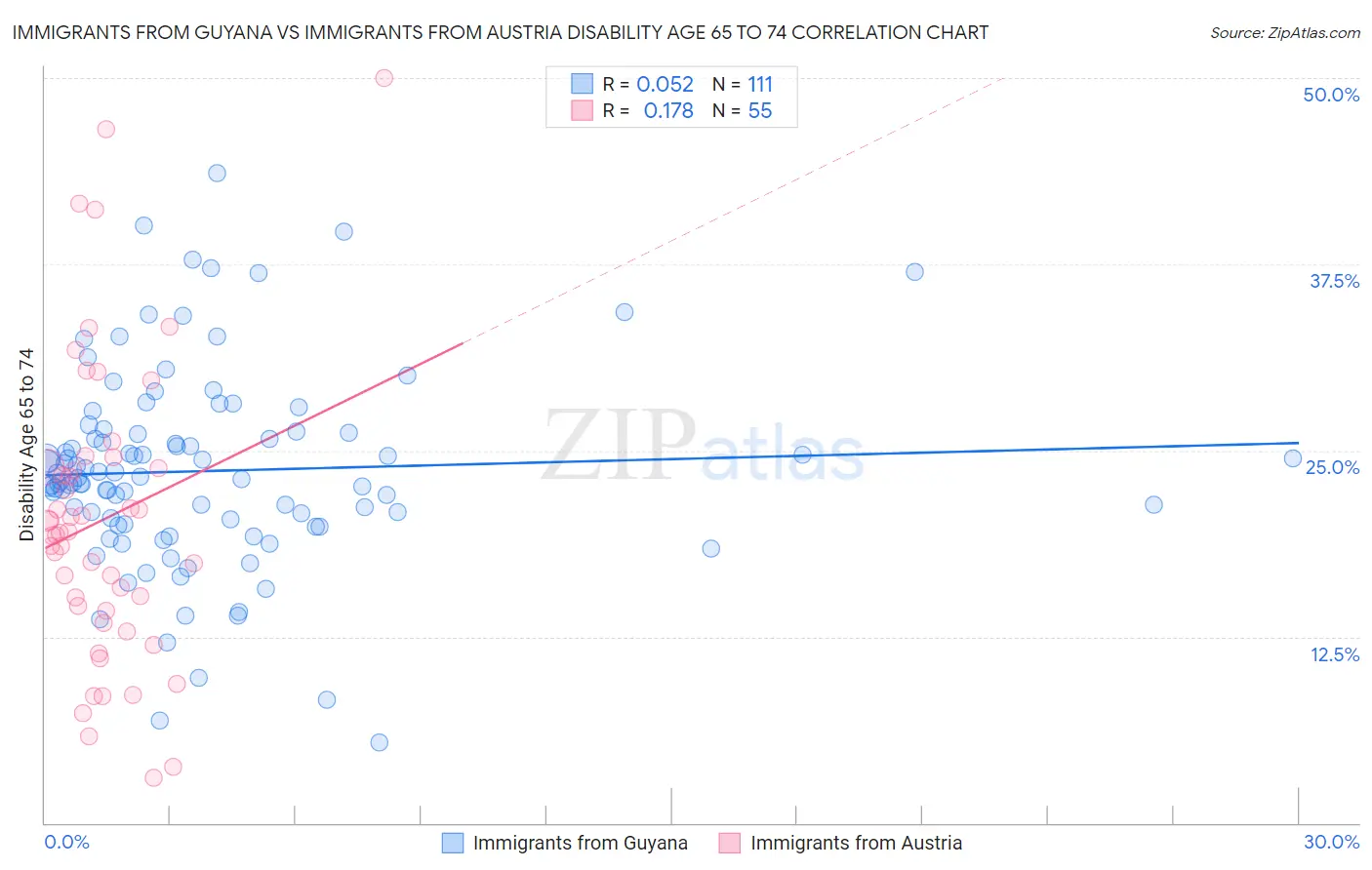 Immigrants from Guyana vs Immigrants from Austria Disability Age 65 to 74