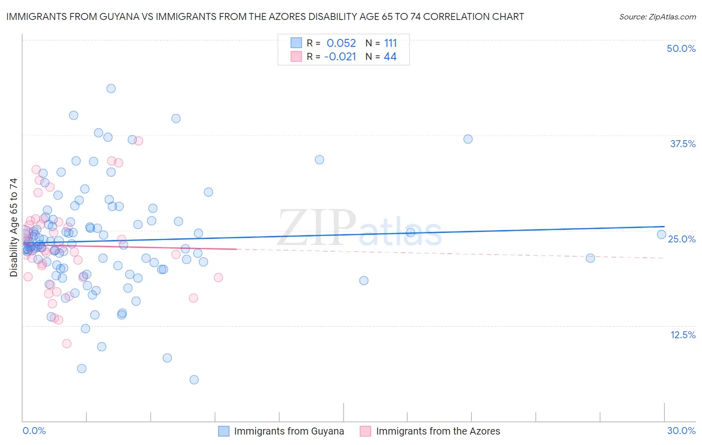 Immigrants from Guyana vs Immigrants from the Azores Disability Age 65 to 74
