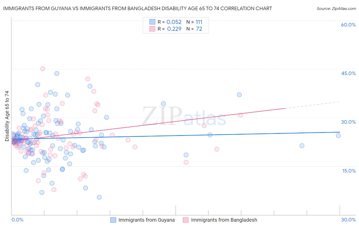 Immigrants from Guyana vs Immigrants from Bangladesh Disability Age 65 to 74