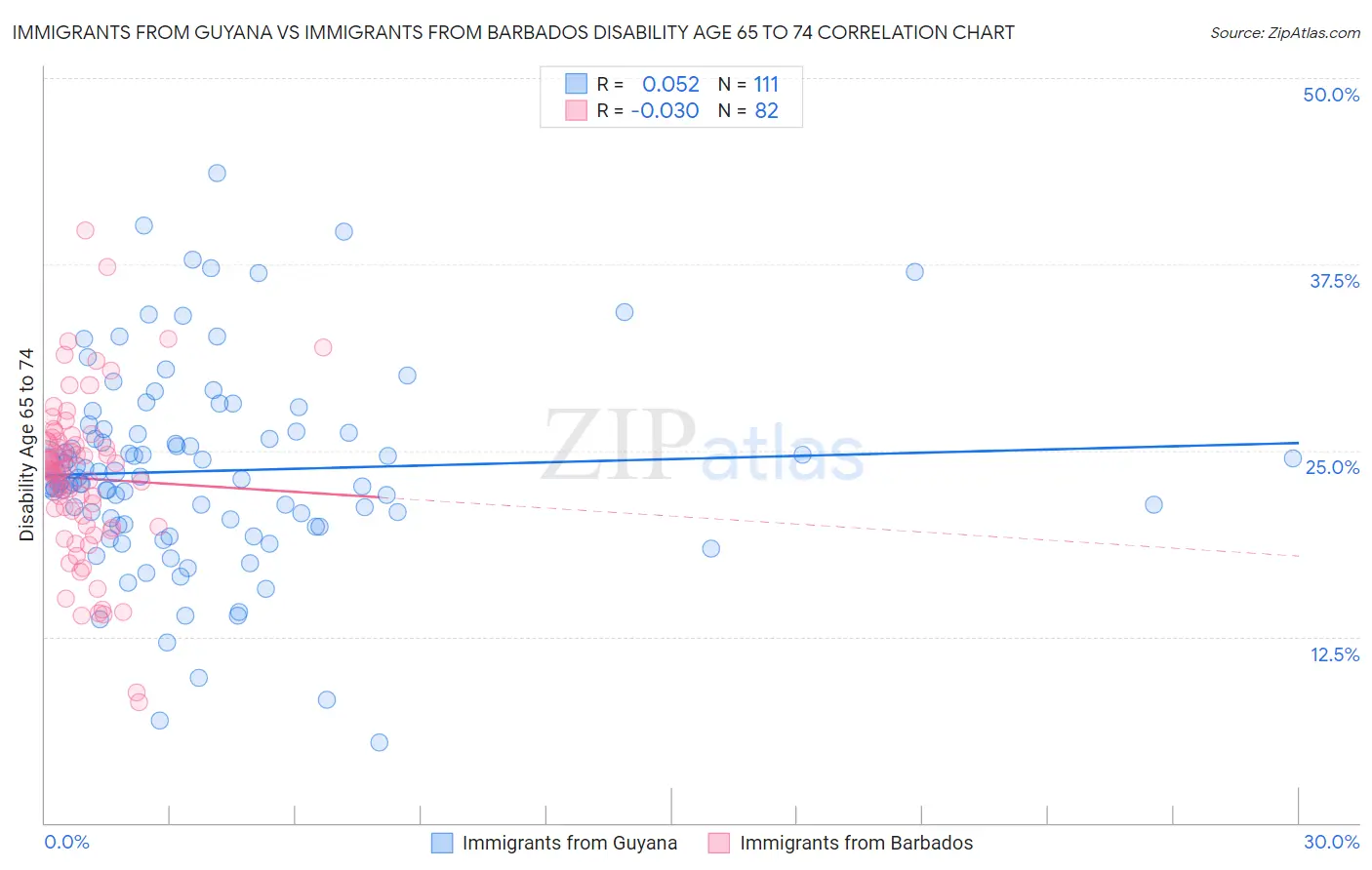 Immigrants from Guyana vs Immigrants from Barbados Disability Age 65 to 74