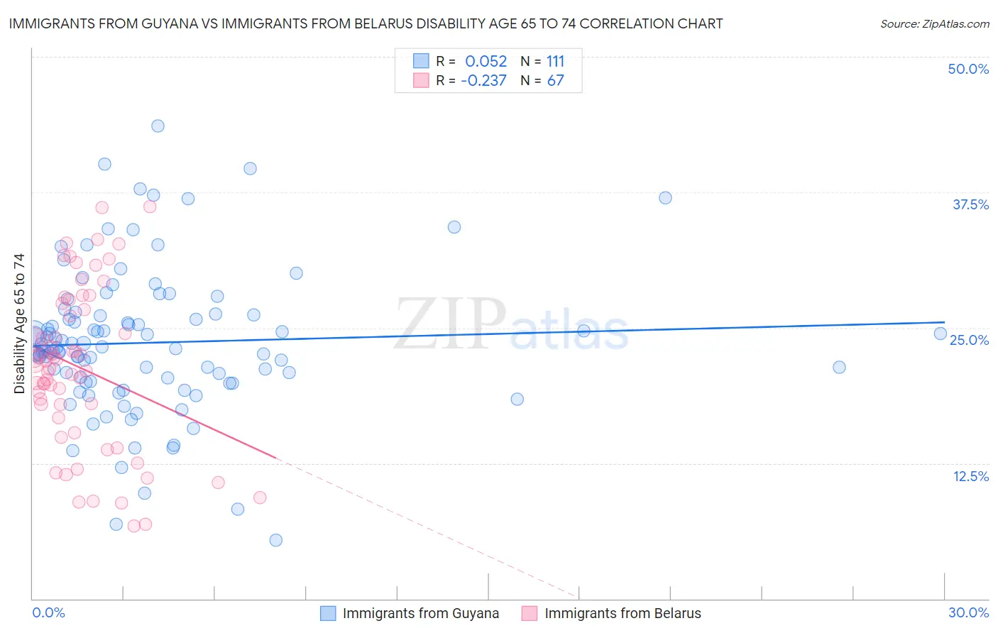 Immigrants from Guyana vs Immigrants from Belarus Disability Age 65 to 74