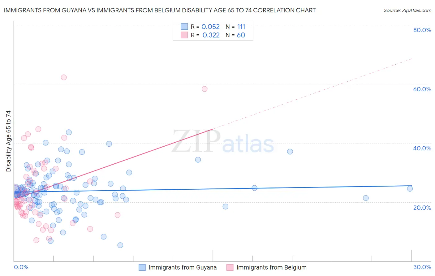 Immigrants from Guyana vs Immigrants from Belgium Disability Age 65 to 74