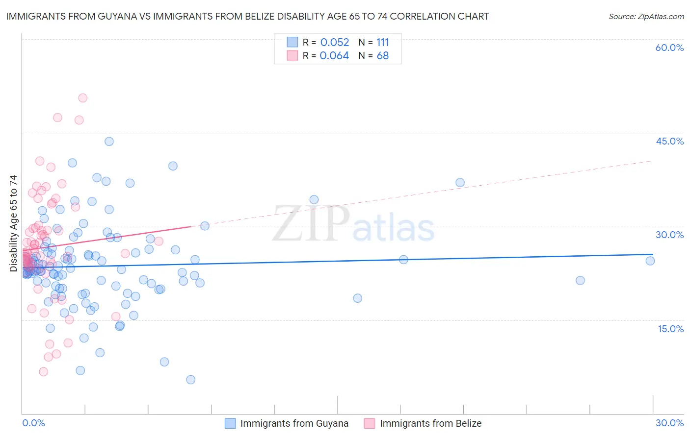 Immigrants from Guyana vs Immigrants from Belize Disability Age 65 to 74