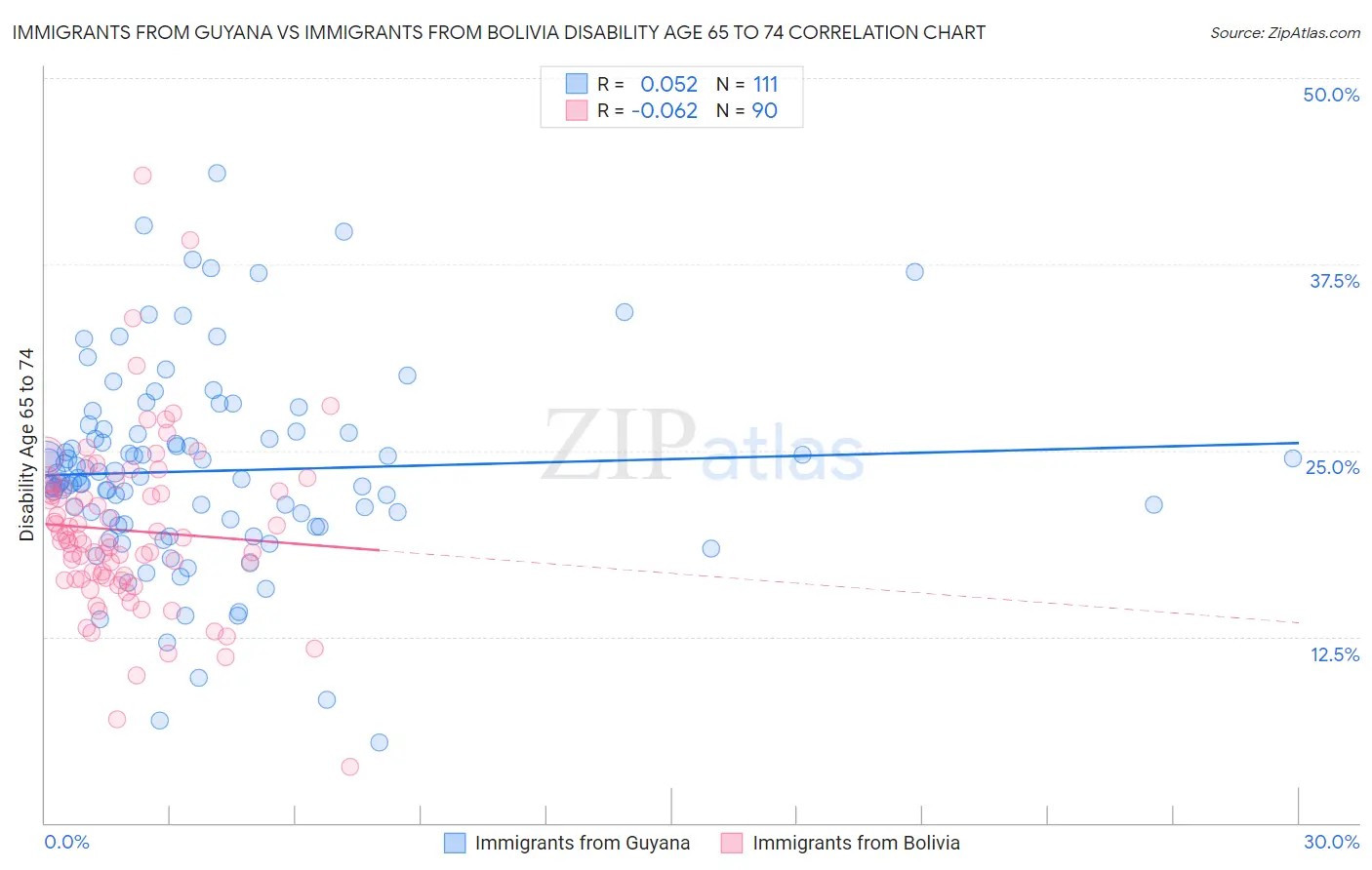 Immigrants from Guyana vs Immigrants from Bolivia Disability Age 65 to 74