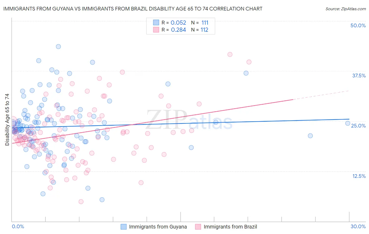 Immigrants from Guyana vs Immigrants from Brazil Disability Age 65 to 74