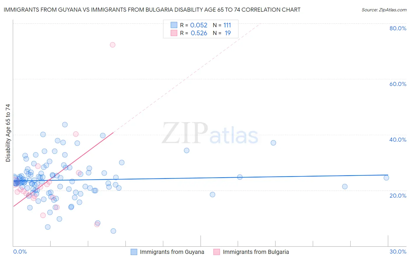 Immigrants from Guyana vs Immigrants from Bulgaria Disability Age 65 to 74