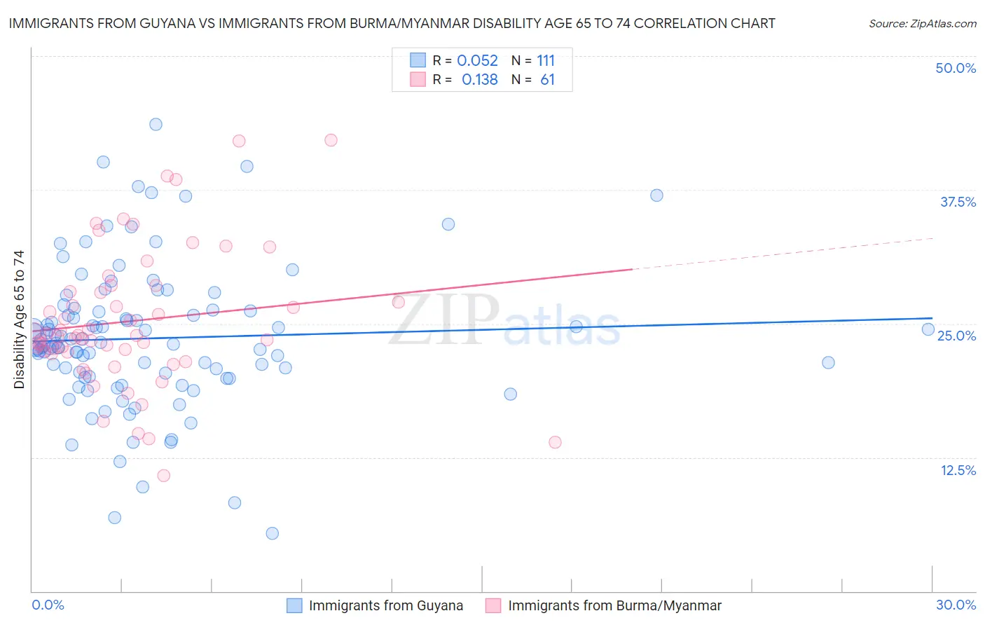 Immigrants from Guyana vs Immigrants from Burma/Myanmar Disability Age 65 to 74