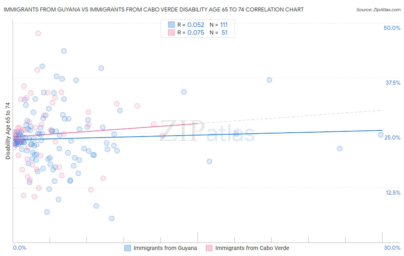 Immigrants from Guyana vs Immigrants from Cabo Verde Disability Age 65 to 74