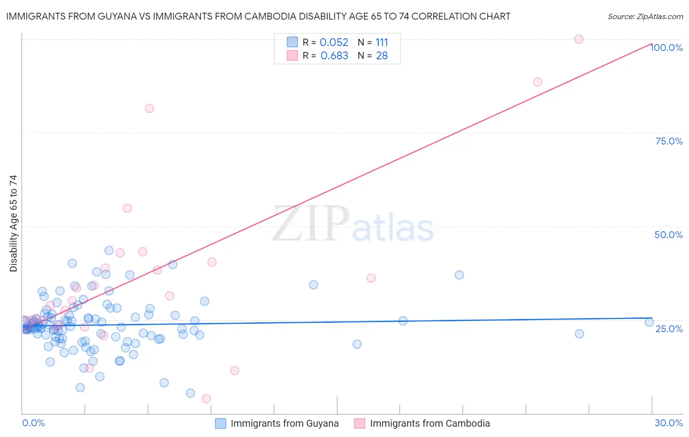 Immigrants from Guyana vs Immigrants from Cambodia Disability Age 65 to 74