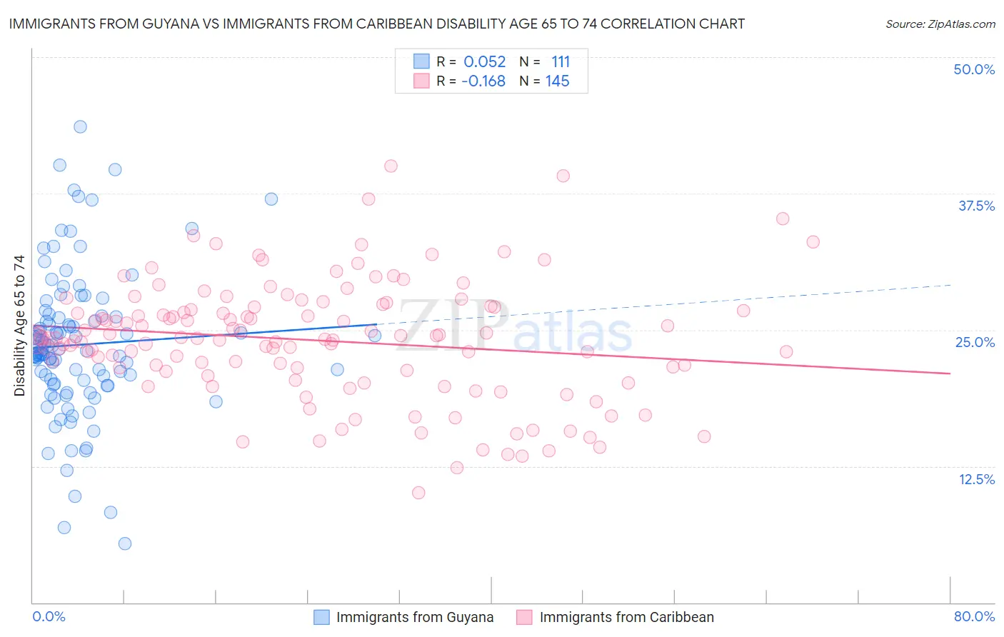 Immigrants from Guyana vs Immigrants from Caribbean Disability Age 65 to 74