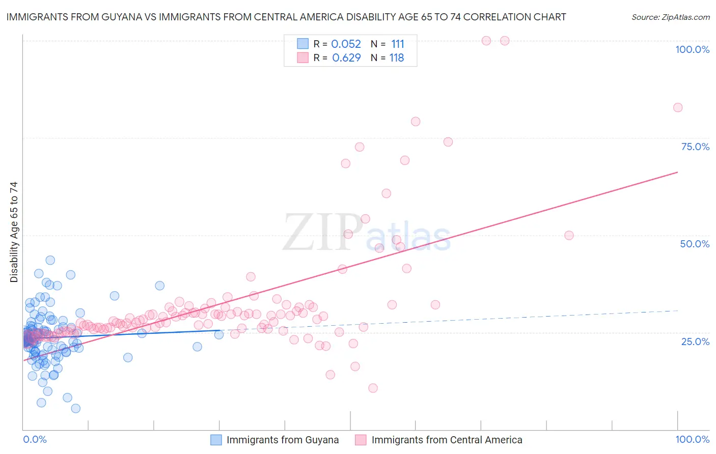 Immigrants from Guyana vs Immigrants from Central America Disability Age 65 to 74