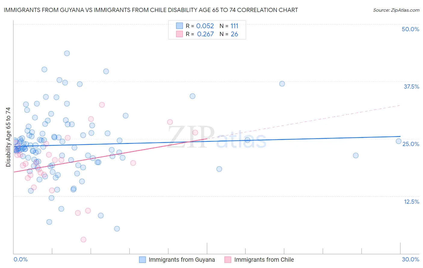Immigrants from Guyana vs Immigrants from Chile Disability Age 65 to 74