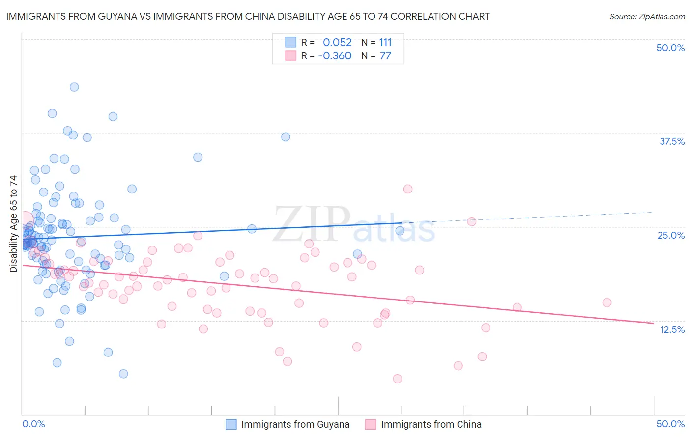 Immigrants from Guyana vs Immigrants from China Disability Age 65 to 74