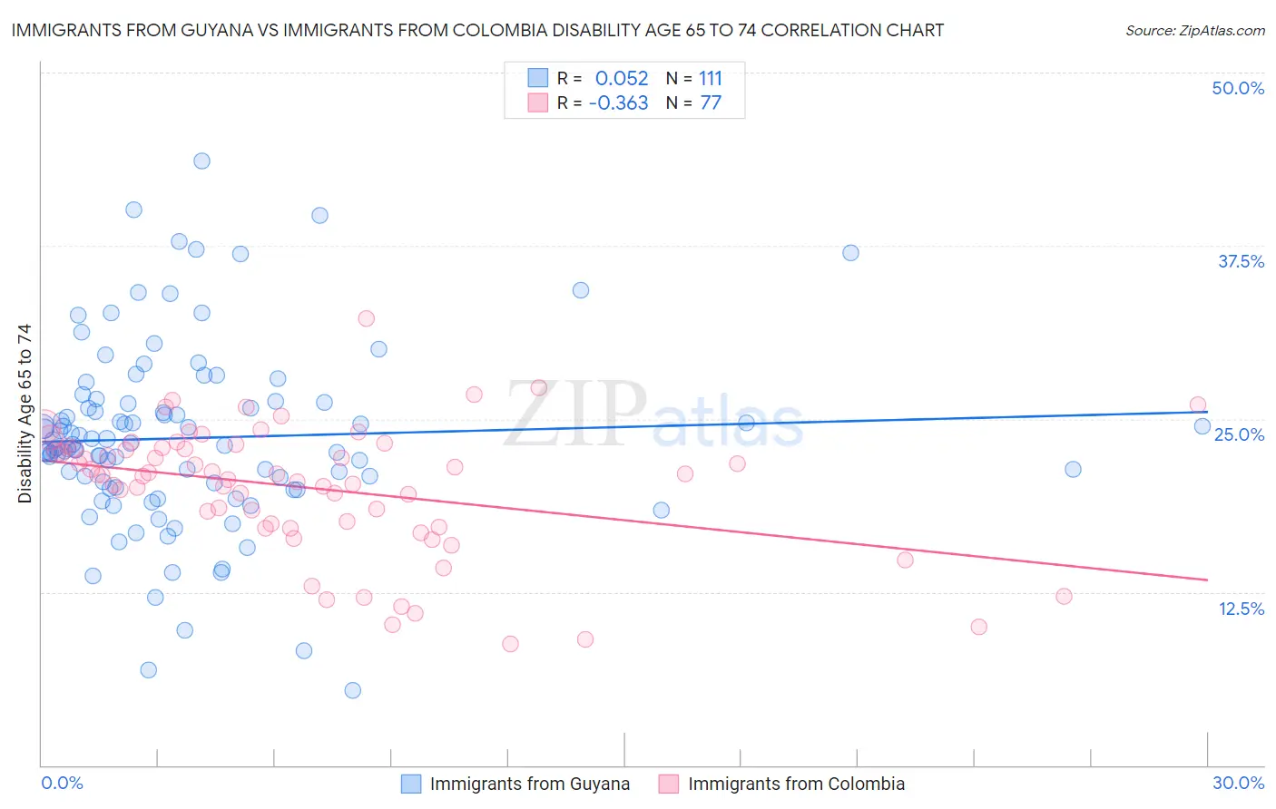 Immigrants from Guyana vs Immigrants from Colombia Disability Age 65 to 74