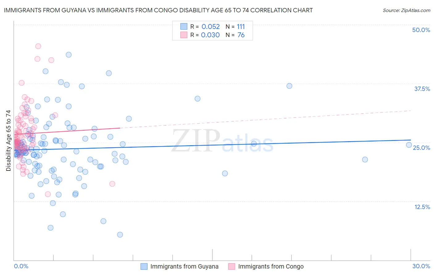 Immigrants from Guyana vs Immigrants from Congo Disability Age 65 to 74