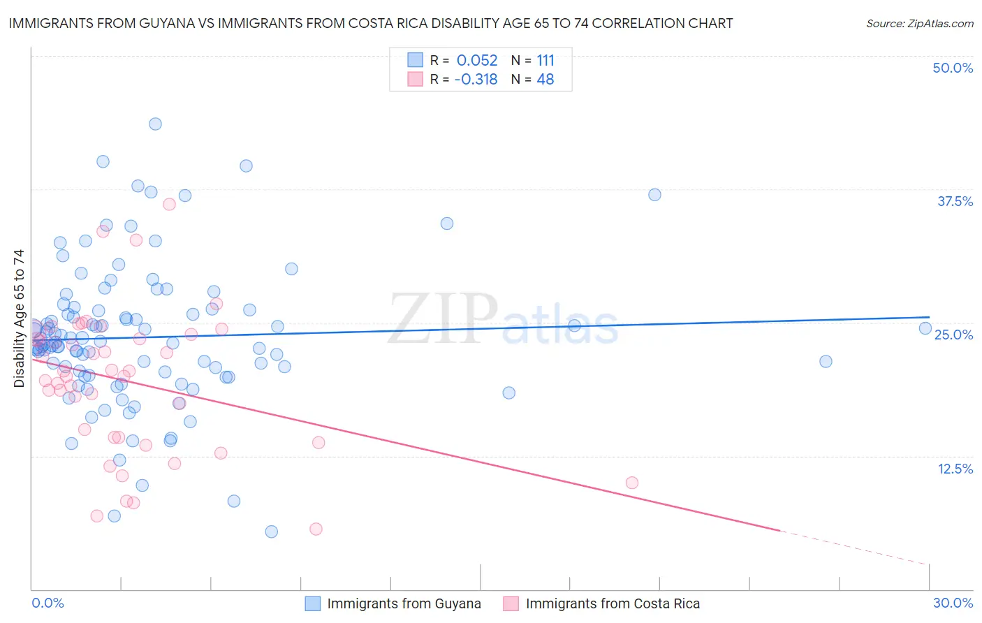 Immigrants from Guyana vs Immigrants from Costa Rica Disability Age 65 to 74