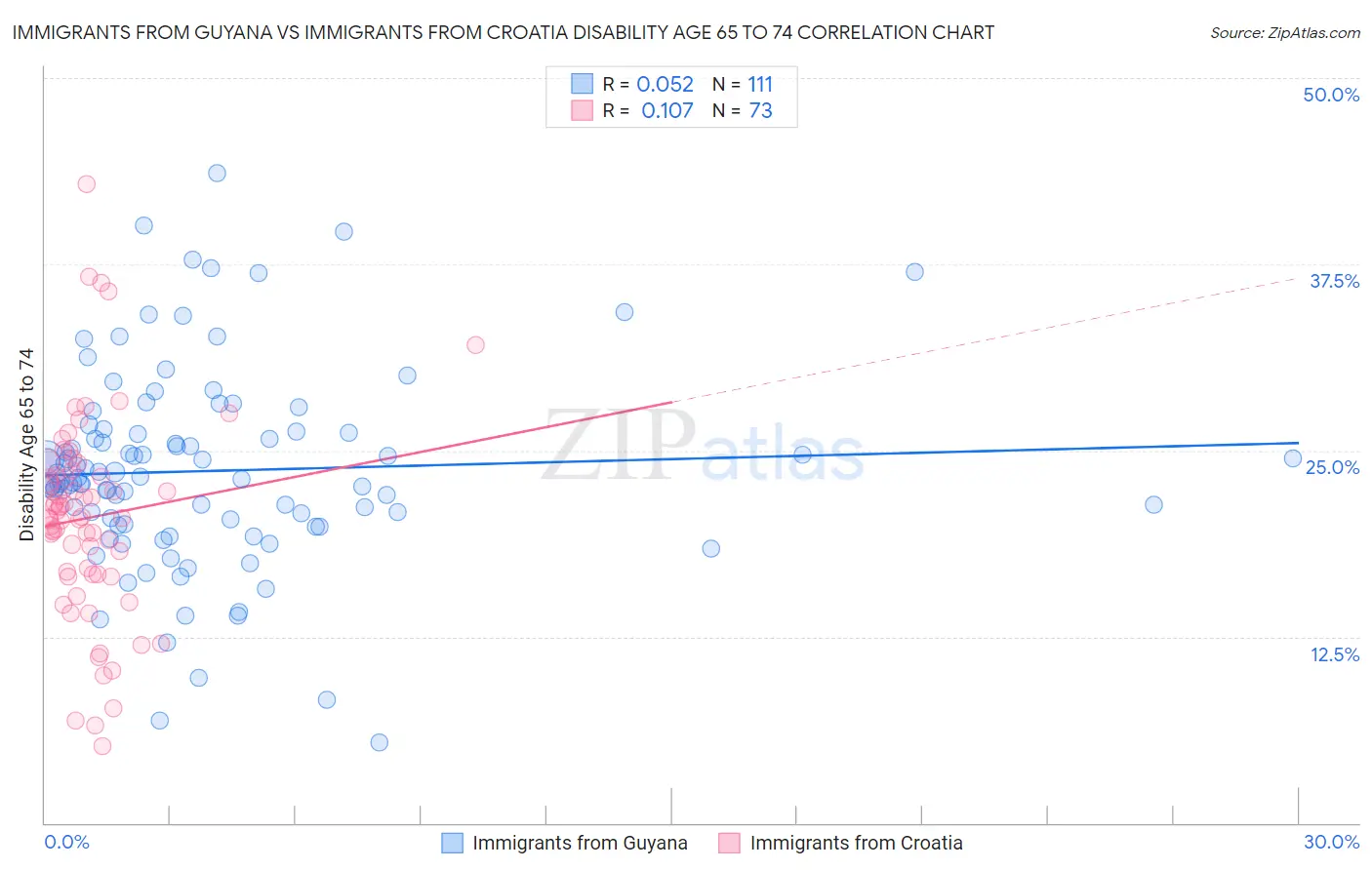 Immigrants from Guyana vs Immigrants from Croatia Disability Age 65 to 74
