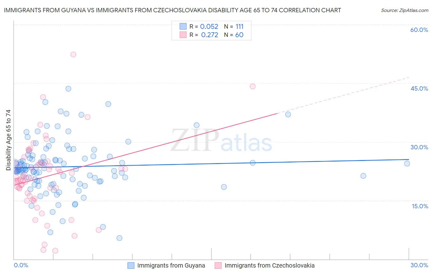 Immigrants from Guyana vs Immigrants from Czechoslovakia Disability Age 65 to 74