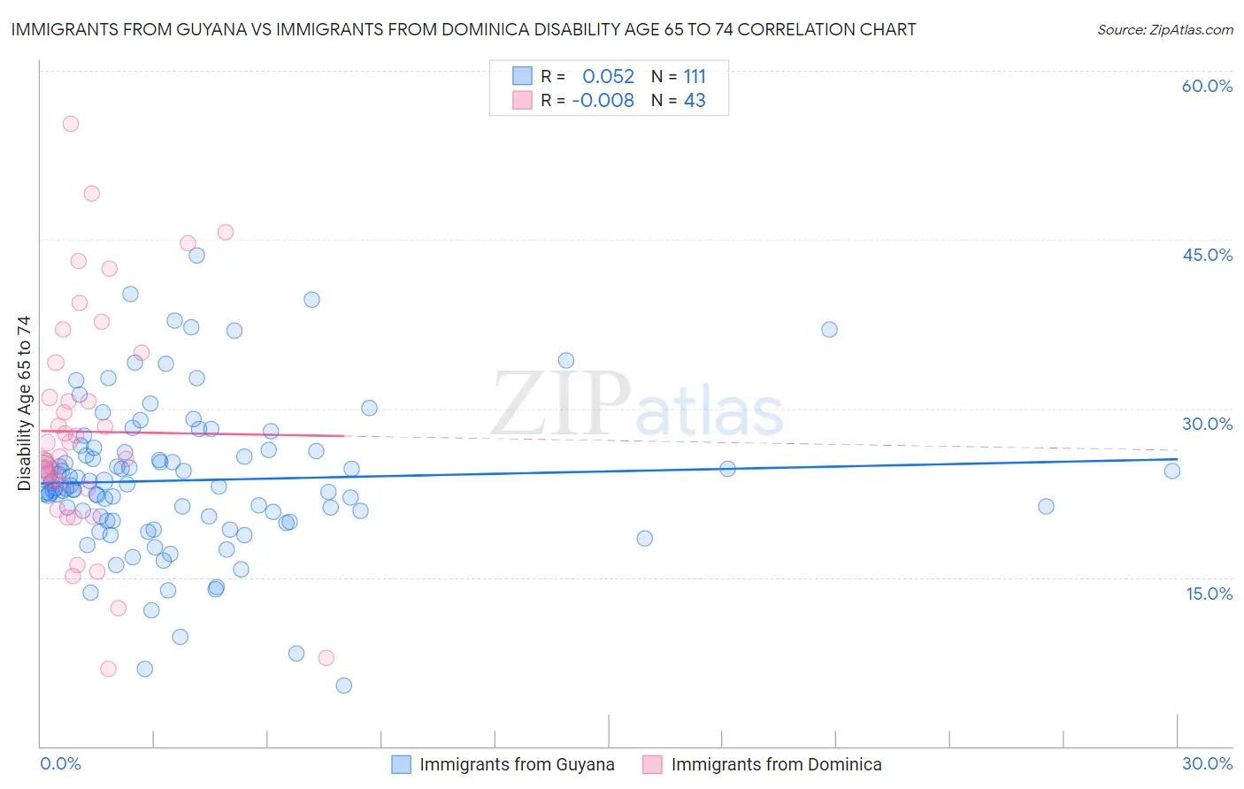 Immigrants from Guyana vs Immigrants from Dominica Disability Age 65 to 74