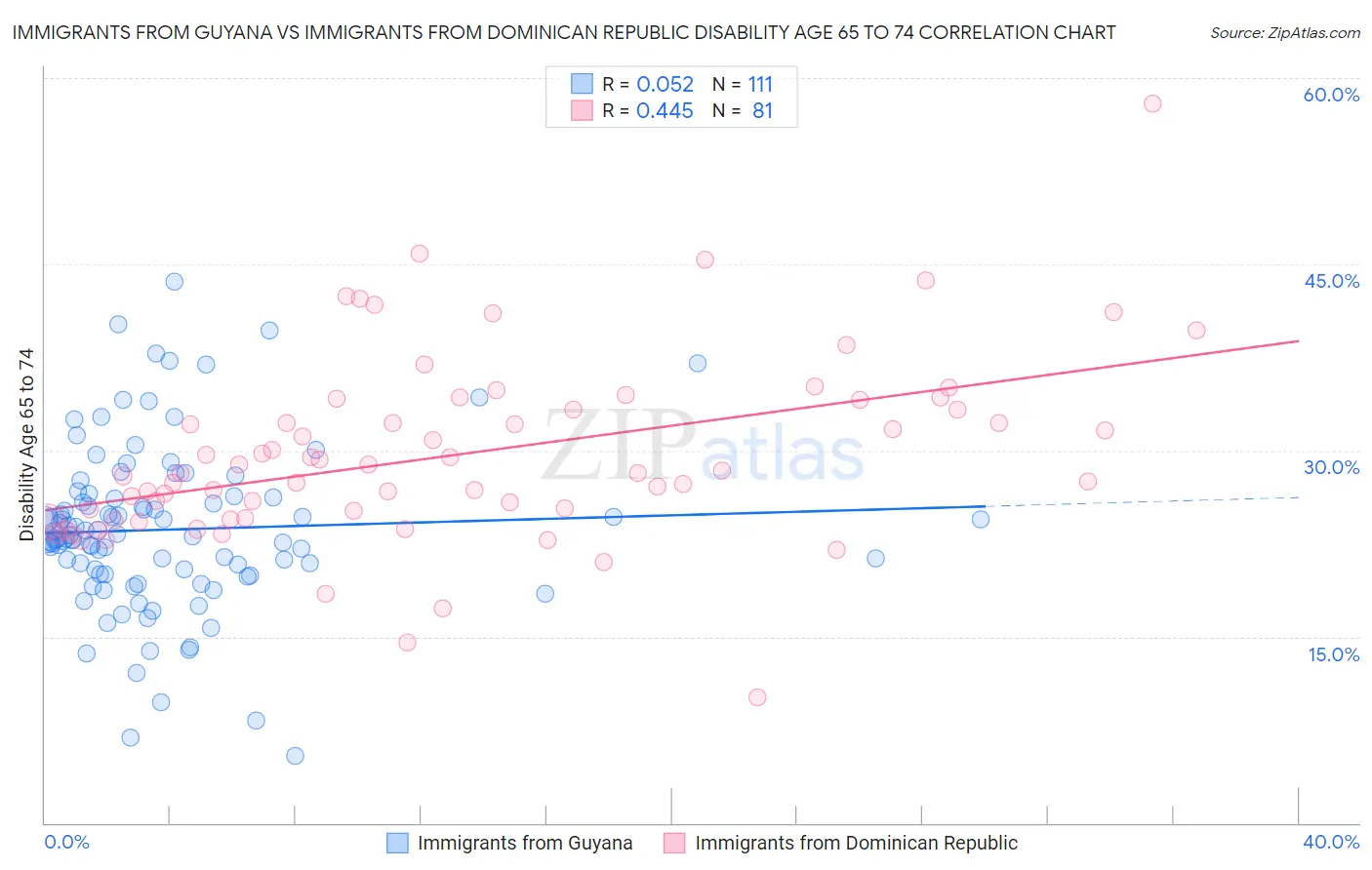 Immigrants from Guyana vs Immigrants from Dominican Republic Disability Age 65 to 74