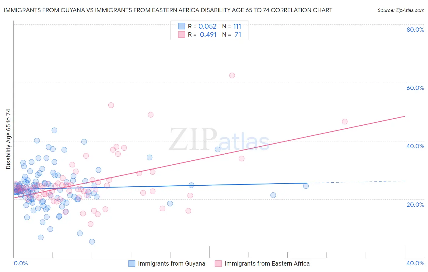 Immigrants from Guyana vs Immigrants from Eastern Africa Disability Age 65 to 74