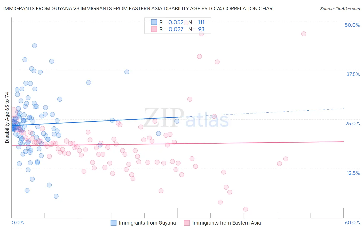 Immigrants from Guyana vs Immigrants from Eastern Asia Disability Age 65 to 74