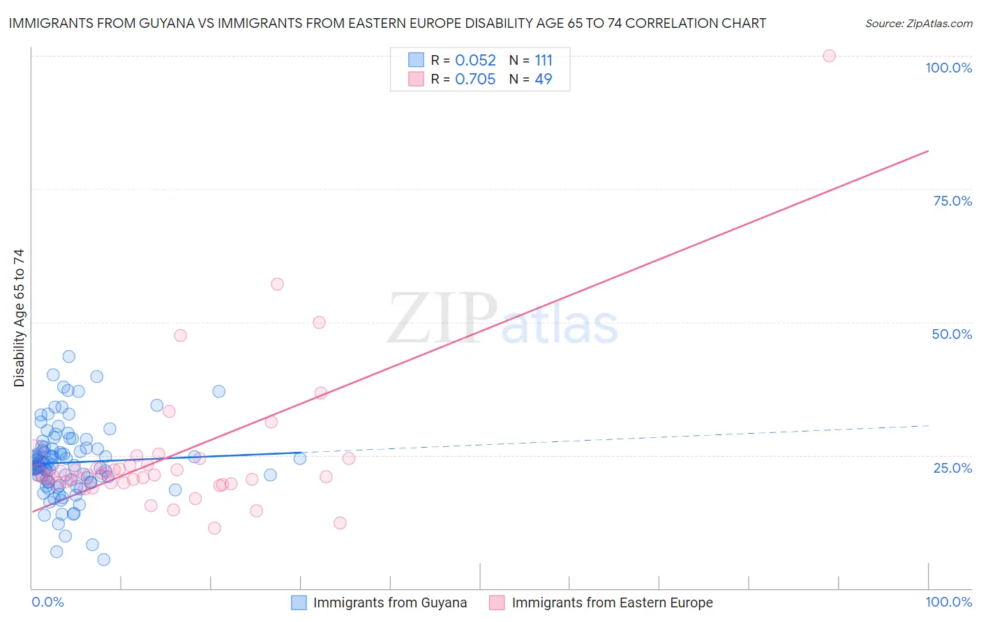 Immigrants from Guyana vs Immigrants from Eastern Europe Disability Age 65 to 74