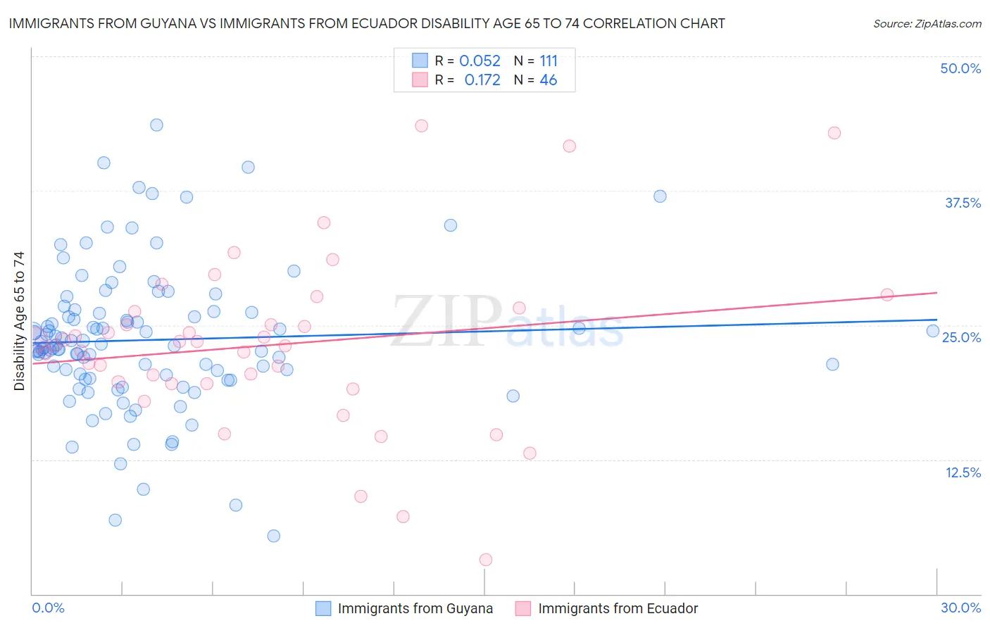Immigrants from Guyana vs Immigrants from Ecuador Disability Age 65 to 74