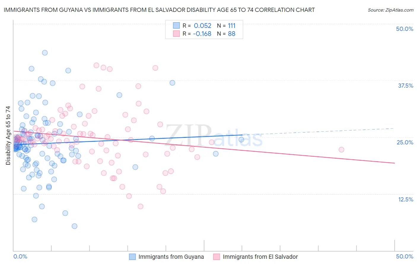 Immigrants from Guyana vs Immigrants from El Salvador Disability Age 65 to 74