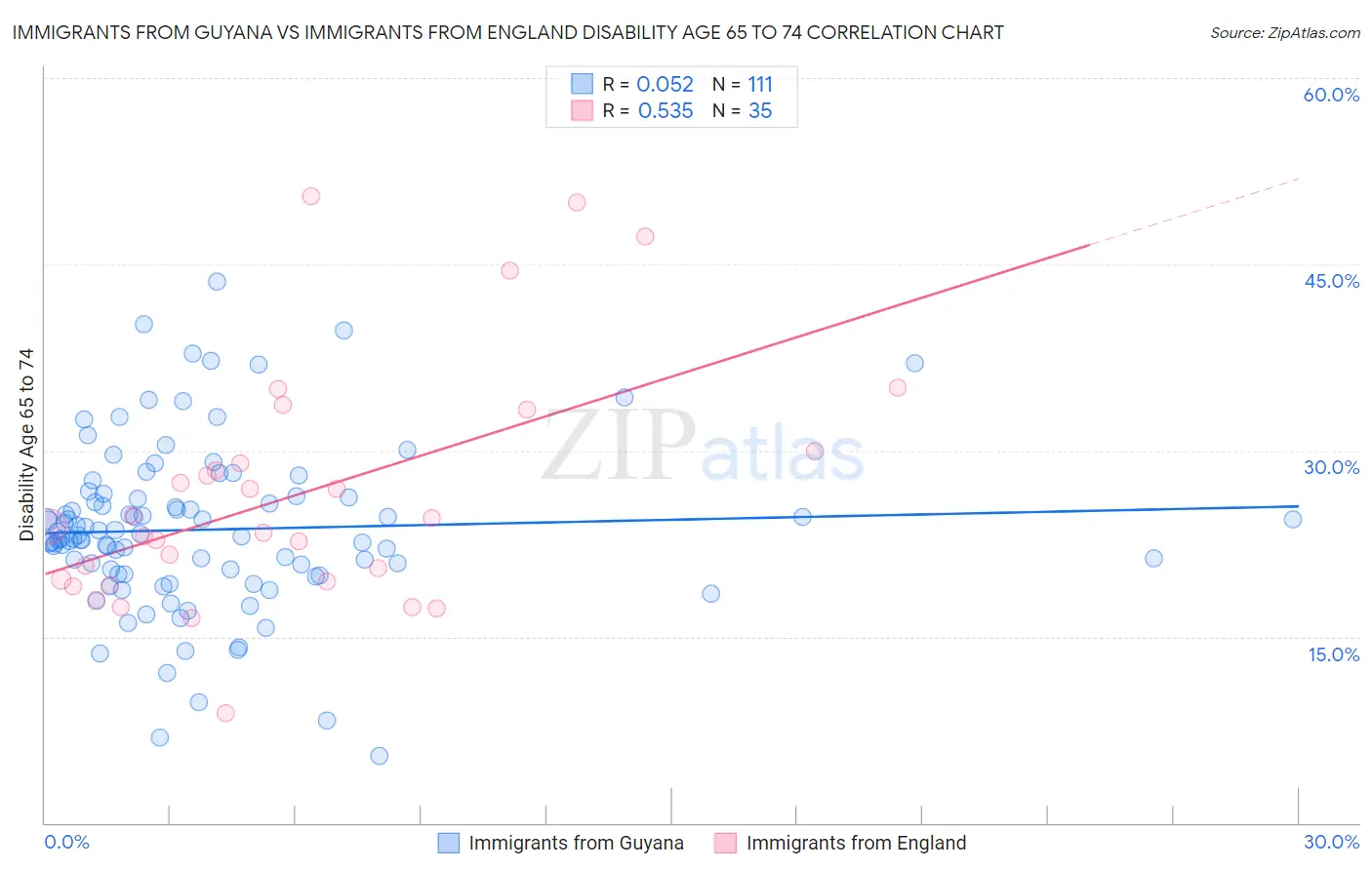 Immigrants from Guyana vs Immigrants from England Disability Age 65 to 74