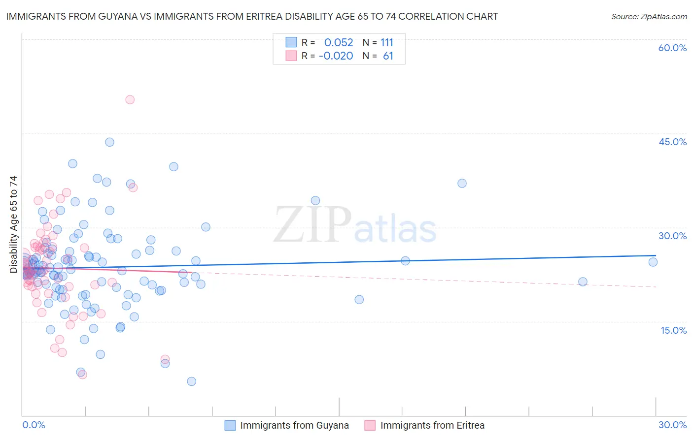Immigrants from Guyana vs Immigrants from Eritrea Disability Age 65 to 74