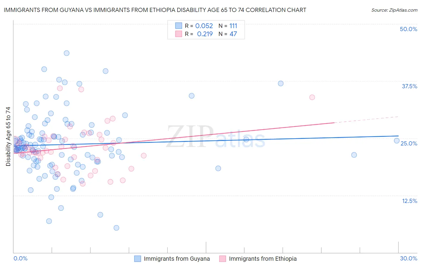 Immigrants from Guyana vs Immigrants from Ethiopia Disability Age 65 to 74
