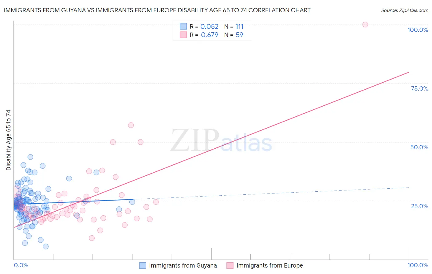 Immigrants from Guyana vs Immigrants from Europe Disability Age 65 to 74